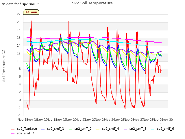 plot of SP2 Soil Temperature