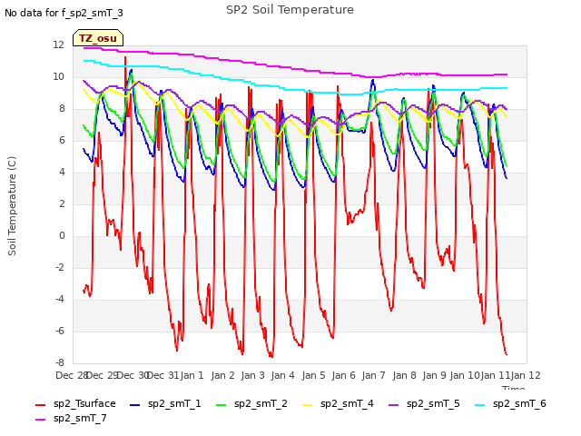 plot of SP2 Soil Temperature