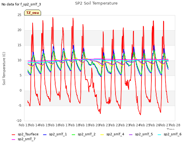 plot of SP2 Soil Temperature