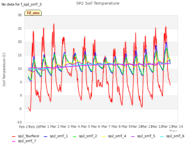 plot of SP2 Soil Temperature