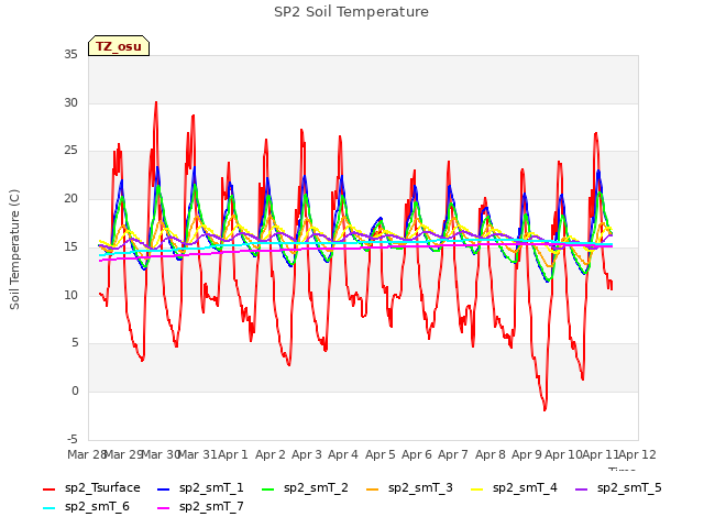 plot of SP2 Soil Temperature