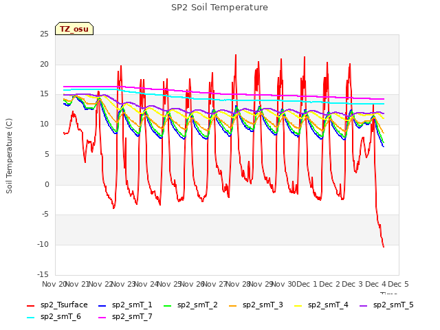 plot of SP2 Soil Temperature