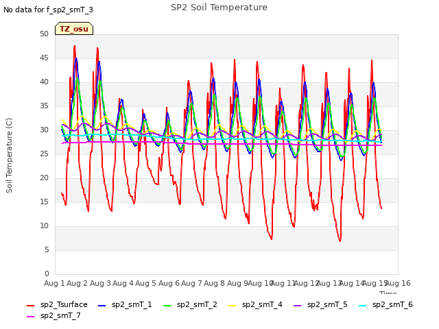 plot of SP2 Soil Temperature