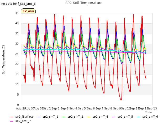 plot of SP2 Soil Temperature
