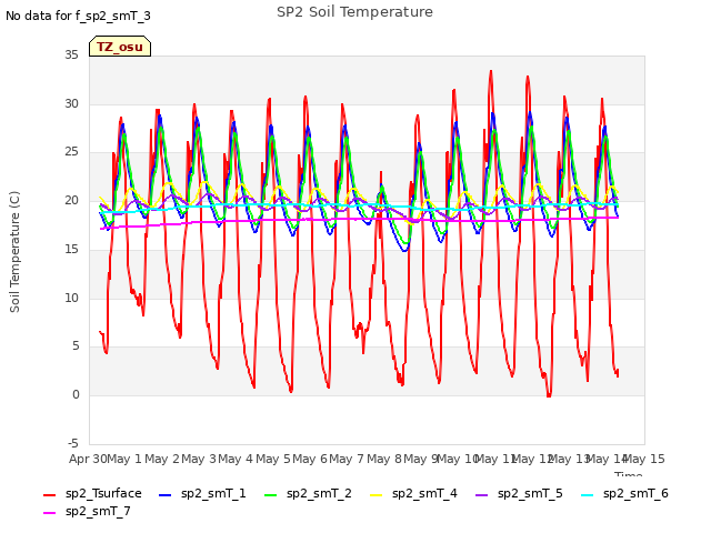 plot of SP2 Soil Temperature