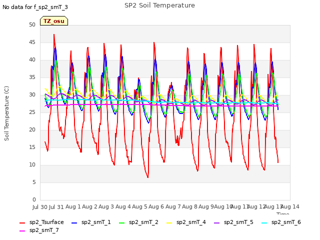 plot of SP2 Soil Temperature