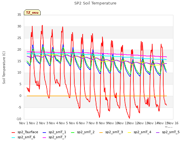 plot of SP2 Soil Temperature