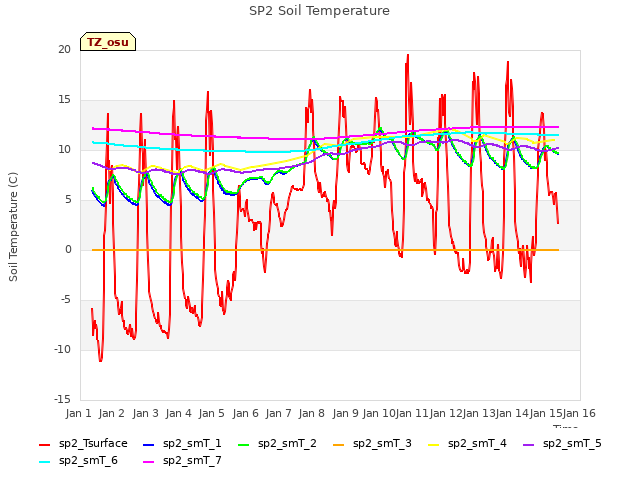 plot of SP2 Soil Temperature