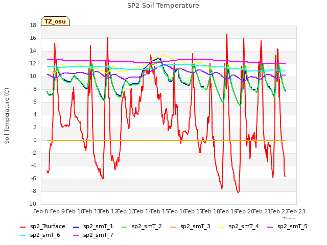 plot of SP2 Soil Temperature