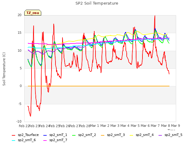 plot of SP2 Soil Temperature