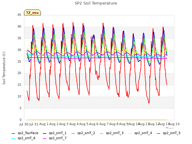 plot of SP2 Soil Temperature