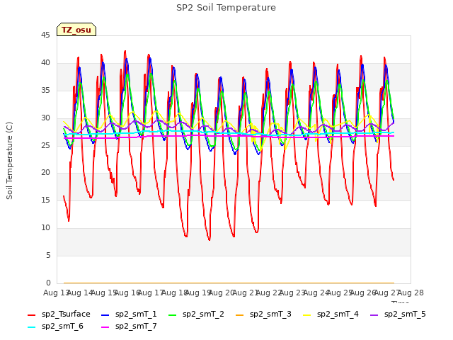 plot of SP2 Soil Temperature