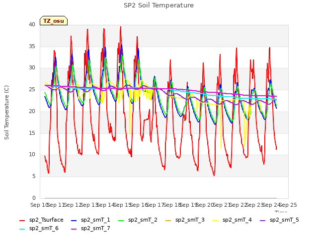 plot of SP2 Soil Temperature