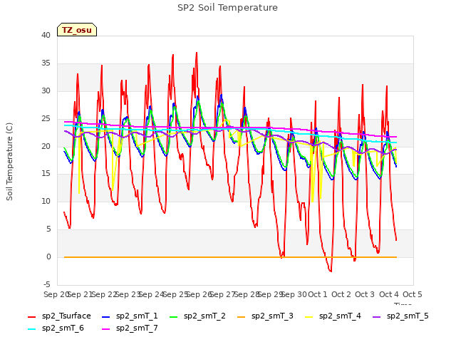 plot of SP2 Soil Temperature