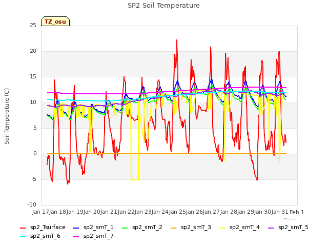 plot of SP2 Soil Temperature