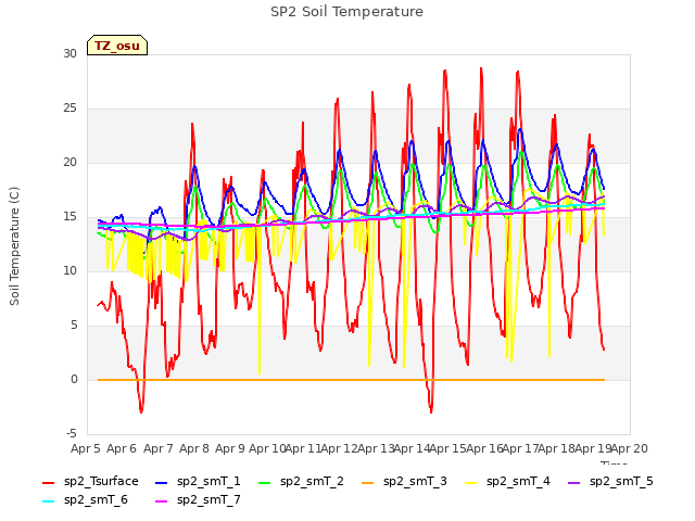 plot of SP2 Soil Temperature
