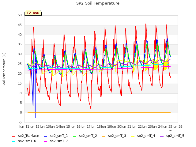 plot of SP2 Soil Temperature