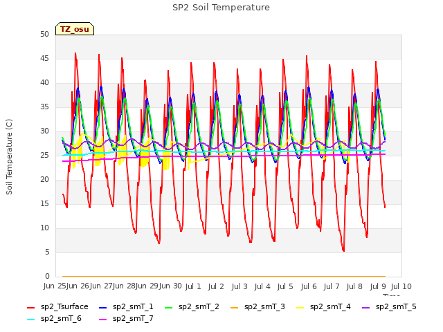 plot of SP2 Soil Temperature