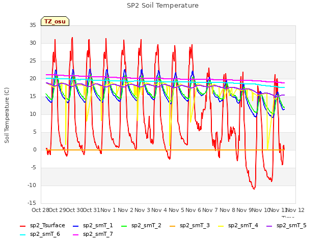 plot of SP2 Soil Temperature