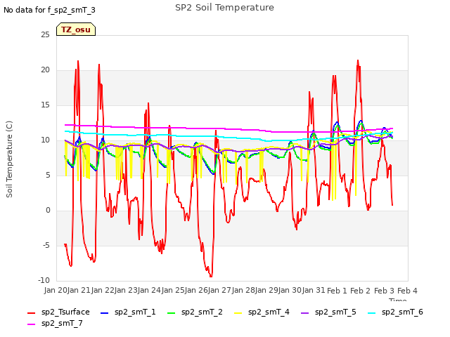 plot of SP2 Soil Temperature
