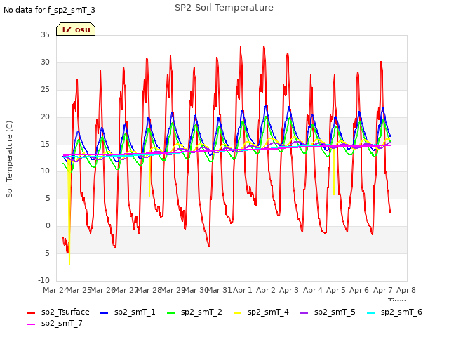 plot of SP2 Soil Temperature