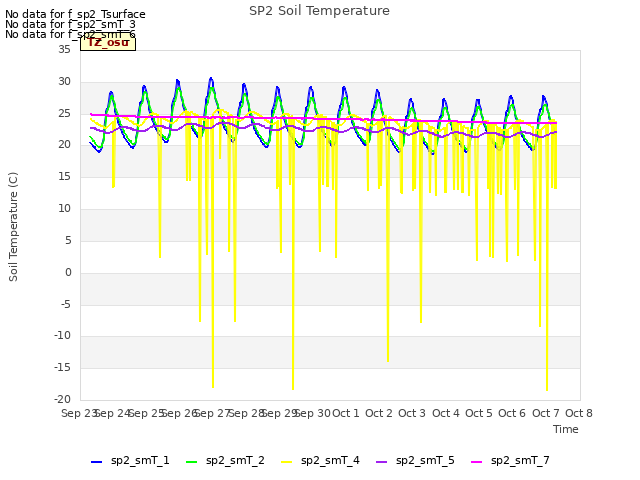 plot of SP2 Soil Temperature