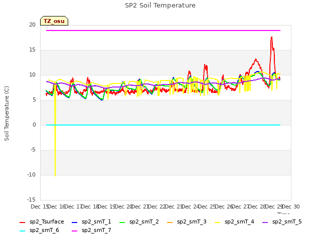 plot of SP2 Soil Temperature