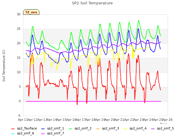 plot of SP2 Soil Temperature