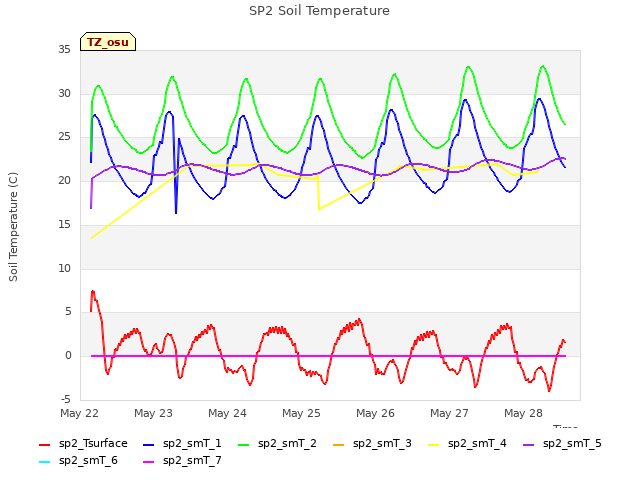 plot of SP2 Soil Temperature