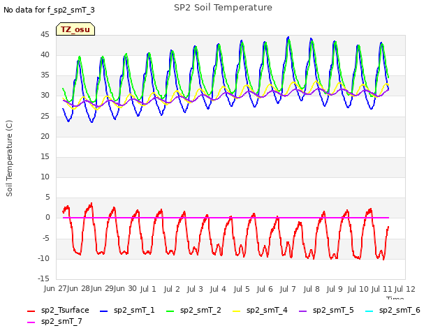 plot of SP2 Soil Temperature