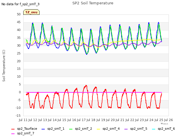 plot of SP2 Soil Temperature