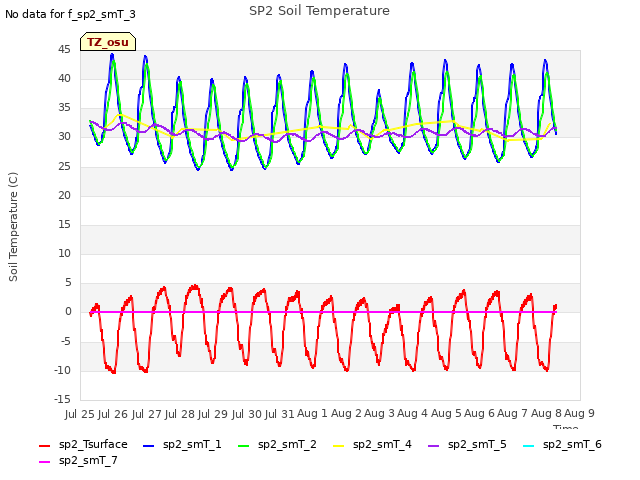 plot of SP2 Soil Temperature