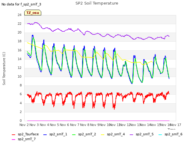 plot of SP2 Soil Temperature