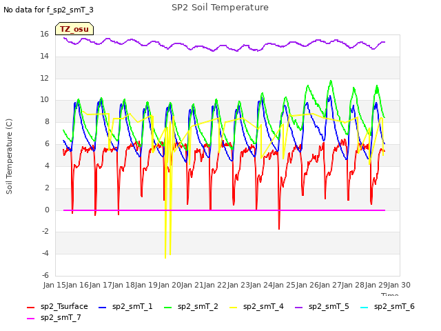 plot of SP2 Soil Temperature