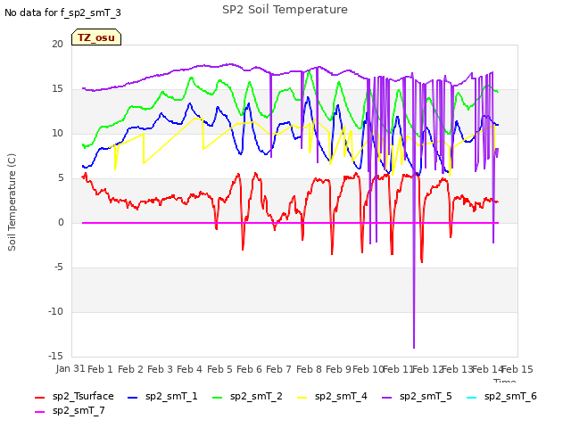 plot of SP2 Soil Temperature