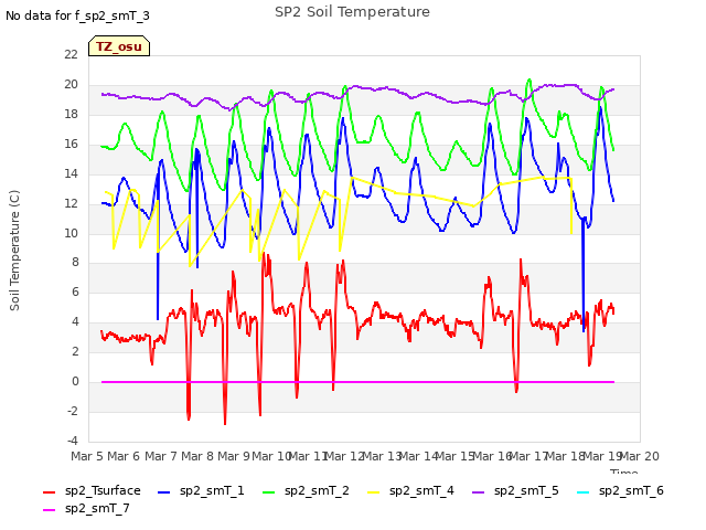 plot of SP2 Soil Temperature