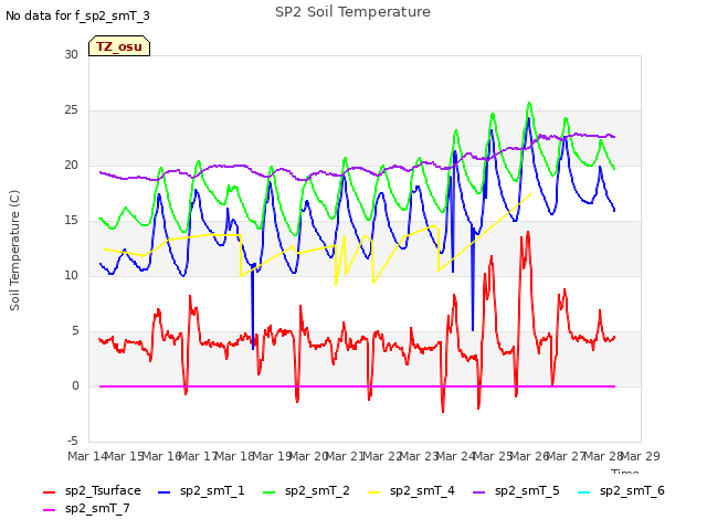 plot of SP2 Soil Temperature