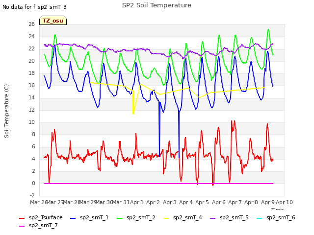 plot of SP2 Soil Temperature