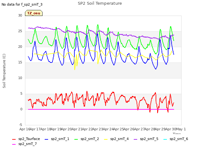 plot of SP2 Soil Temperature