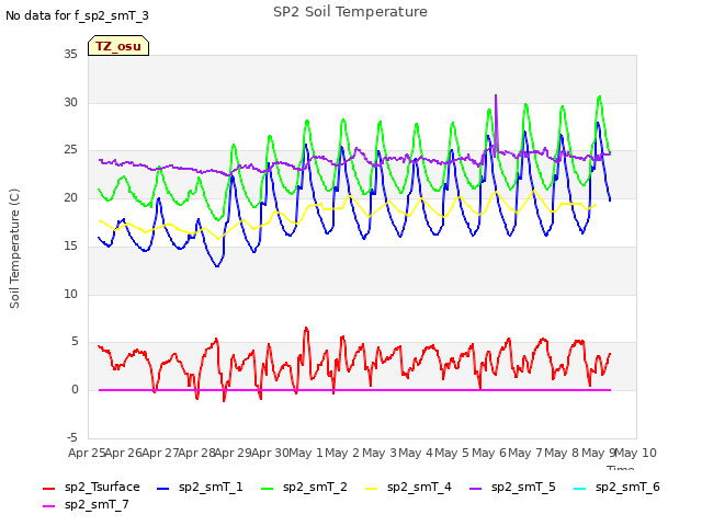 plot of SP2 Soil Temperature