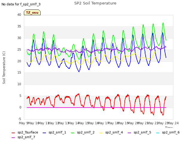 plot of SP2 Soil Temperature