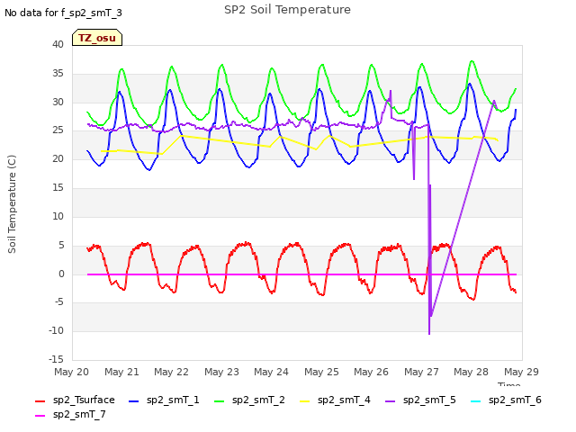 plot of SP2 Soil Temperature
