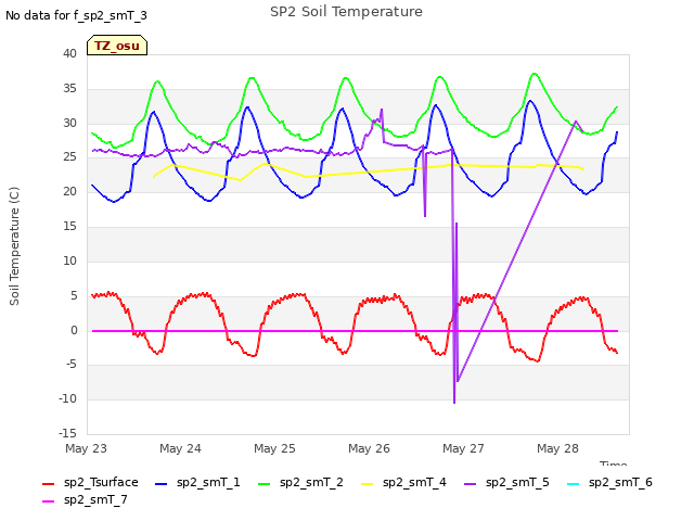 plot of SP2 Soil Temperature