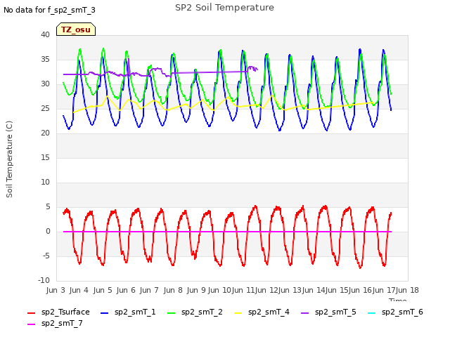 plot of SP2 Soil Temperature