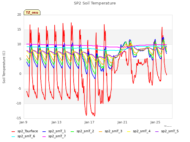 Explore the graph:SP2 Soil Temperature in a new window
