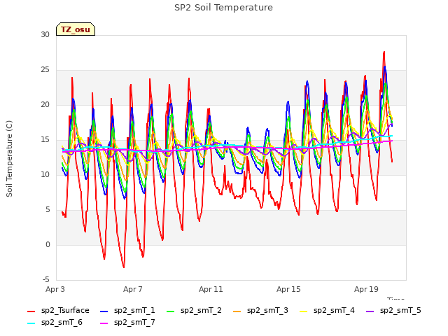 Explore the graph:SP2 Soil Temperature in a new window