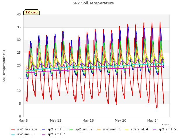 Explore the graph:SP2 Soil Temperature in a new window