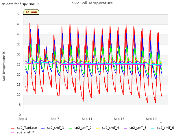 Explore the graph:SP2 Soil Temperature in a new window