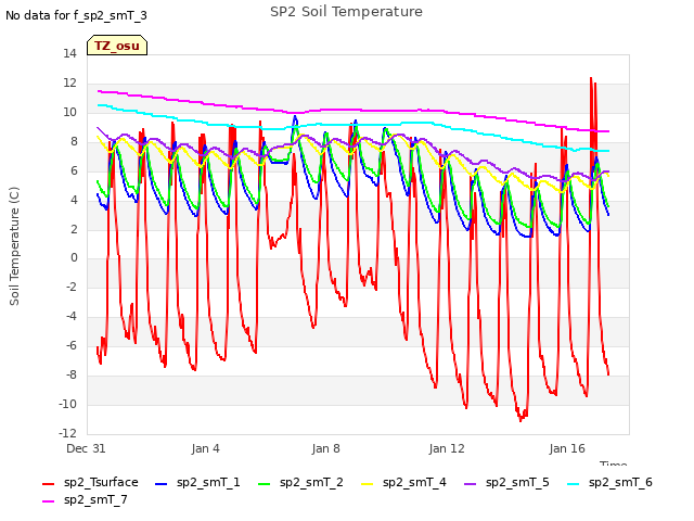 Explore the graph:SP2 Soil Temperature in a new window