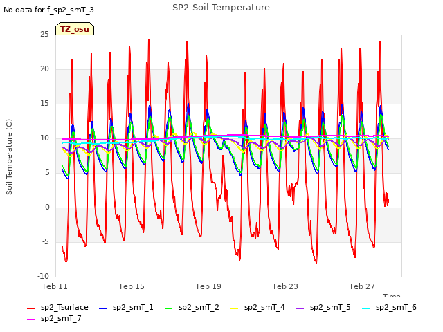 Explore the graph:SP2 Soil Temperature in a new window